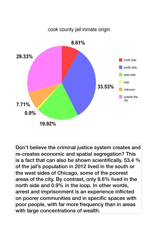 cook county jail inmate origin 8.61% M noch side. W soutn s 9 westside oo 33.53% 1 uknown W ousigethe aiy 19.92% Don’t believe the criminal justice system creates and re-creates economic and spatial segregation? This is a fact that can also be shown scientifically. 53.4 % of the jail’s population in 2012 lived in the south or the west sides of Chicago, some of the poorest areas of the city. By contrast, only 8.6% lived in the north side and 0.9% in the loop. In other words, arrest and imprisonment is an experience inflicted on poorer communities and in specific spaces with poor people, with far more frequency than in areas with large concentrations of wealth.